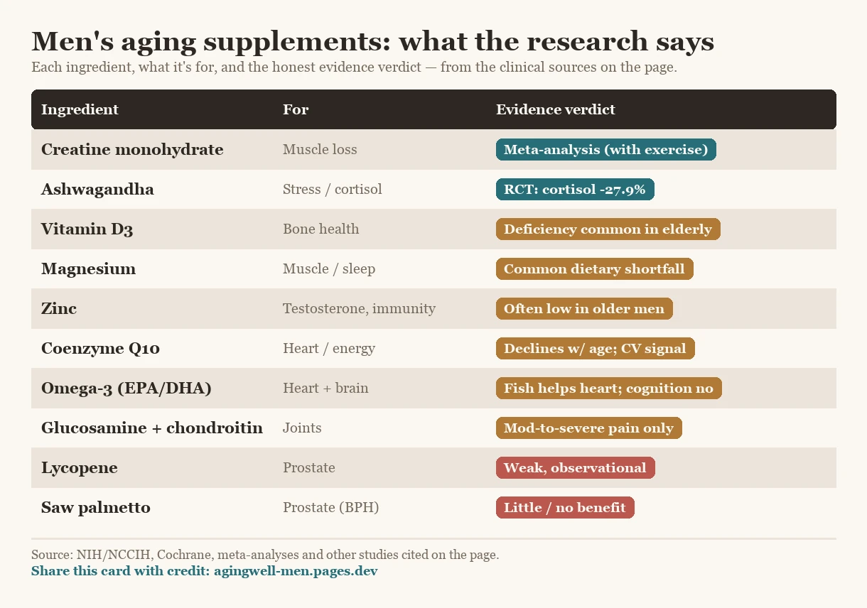 Evidence card grading ten supplement ingredients marketed to older men: creatine (with resistance training) and ashwagandha have the strongest trial evidence; vitamin D3, magnesium, zinc, CoQ10, omega-3, and glucosamine plus chondroitin are foundational or mixed; and lycopene (weak, observational) and saw palmetto (little or no benefit) rank weakest.